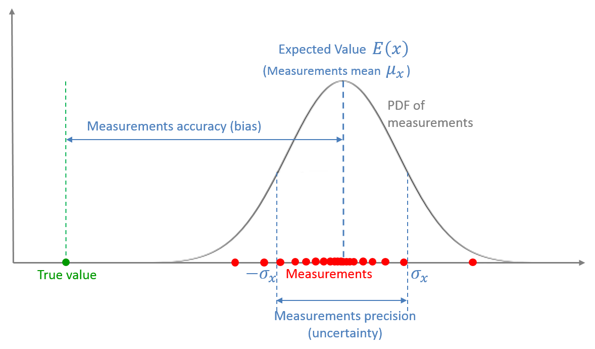 Statistical view of the measurement