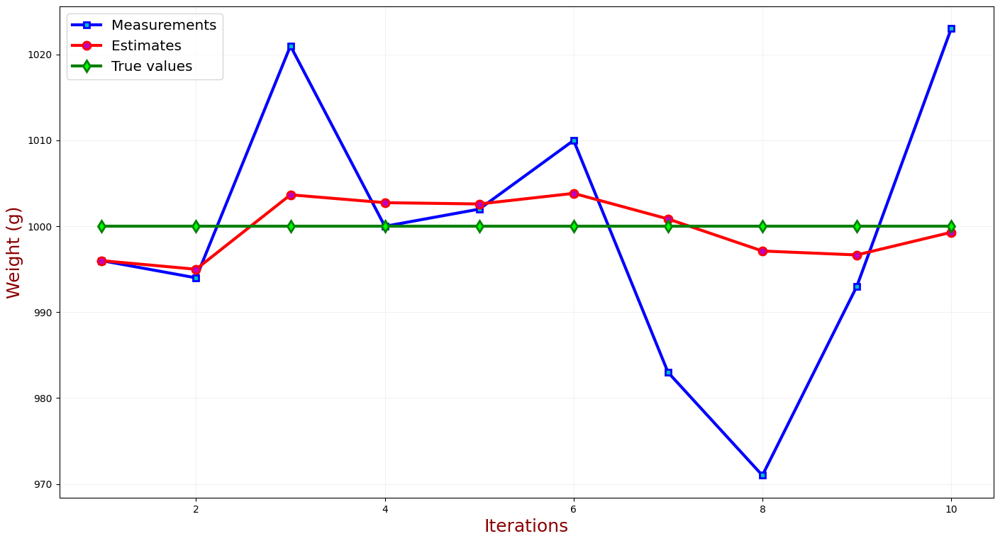 Medições vs. Valor verdadeiro vs. Estimativas