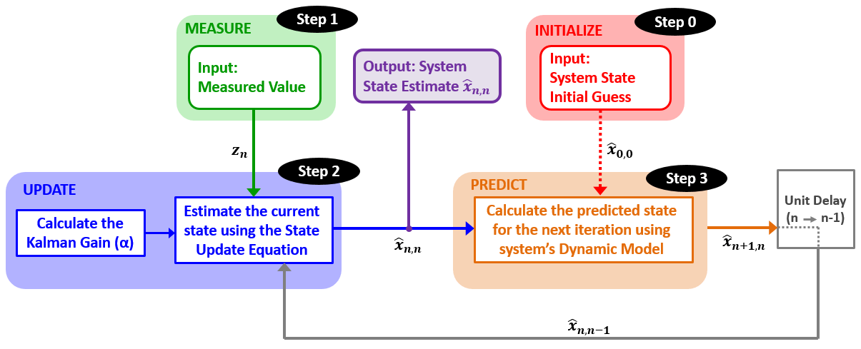 Example 1 estimation algorithm