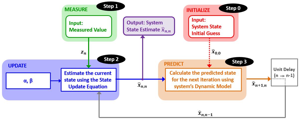 Estimation Algorithm