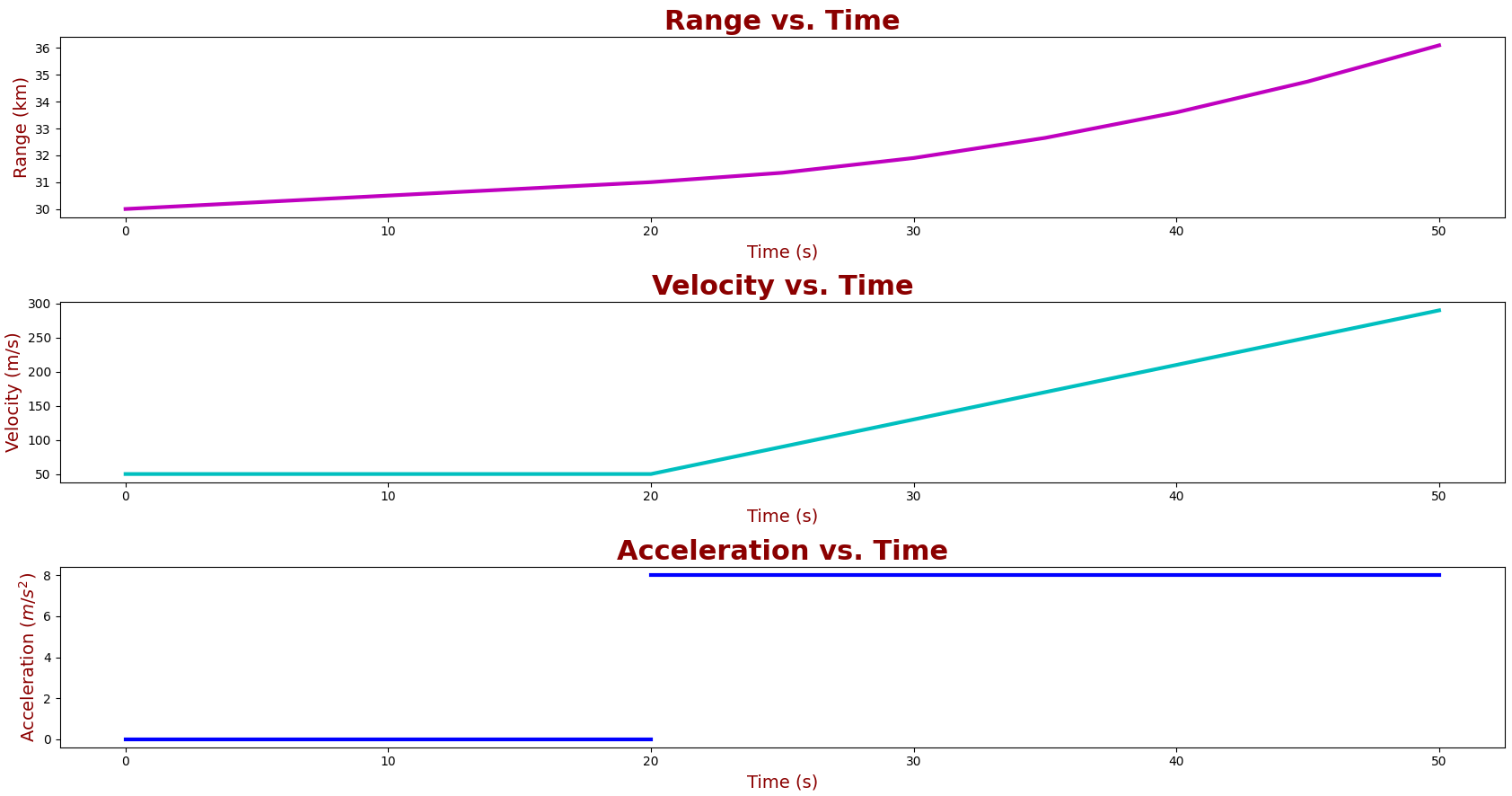 Accelerated Movement