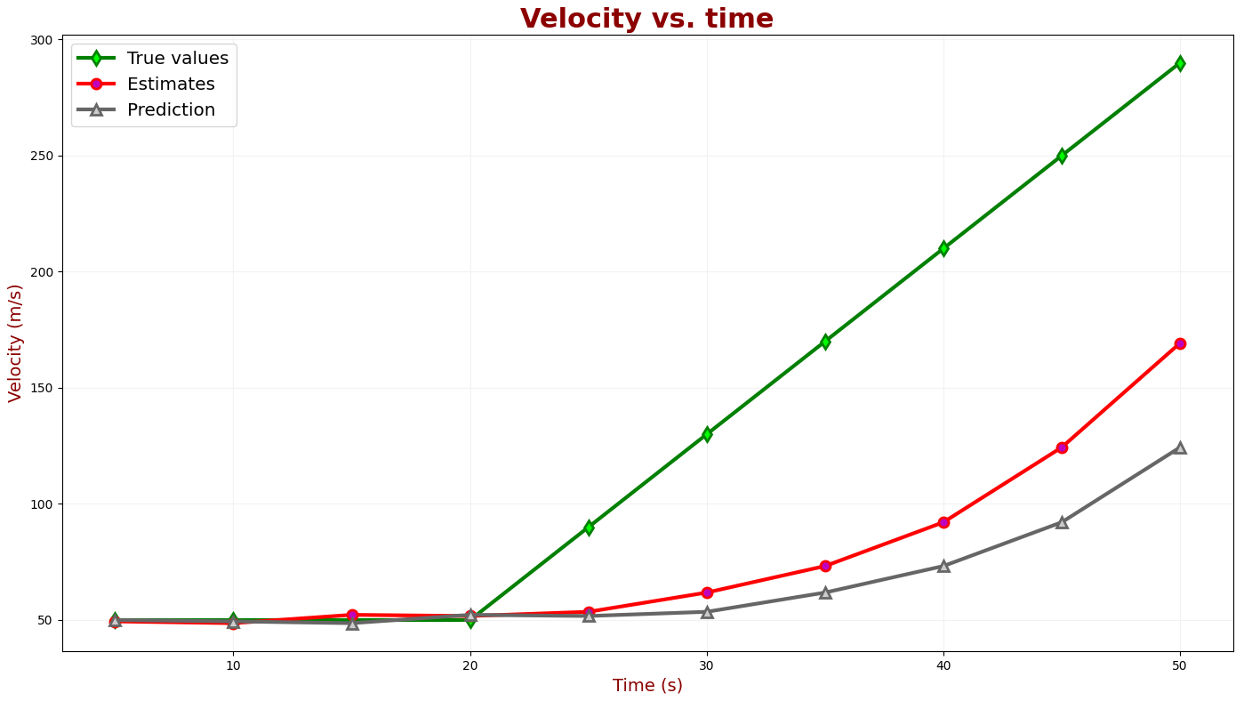 Velocity vs. Time