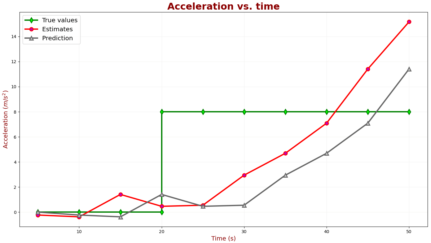 Acceleration vs. Time
