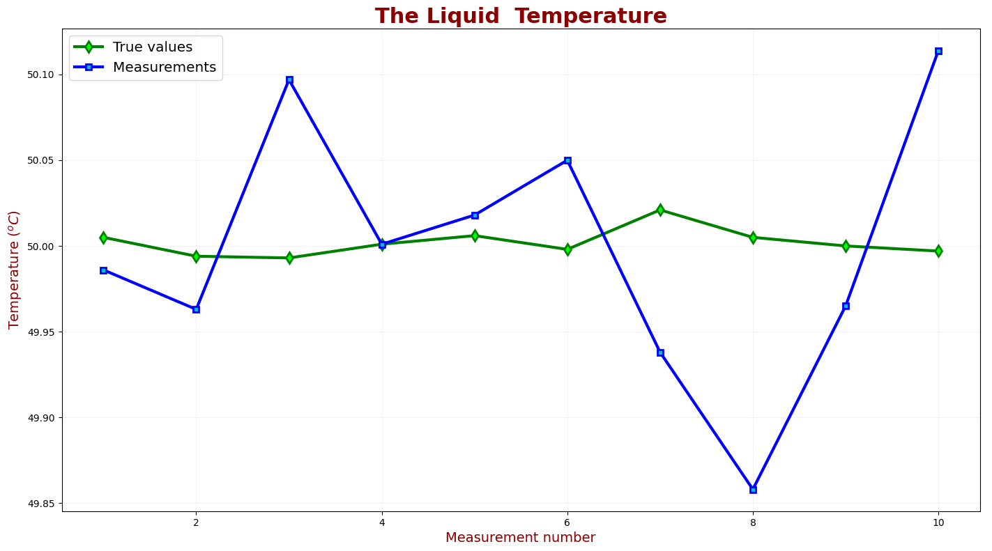 Temperatura real vs. medições