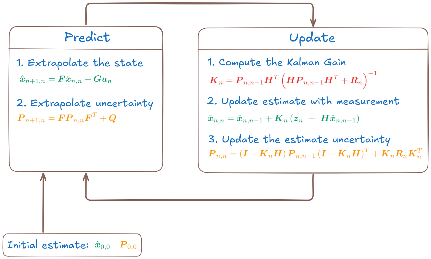 Predict-Update loop of the Kalman Filter