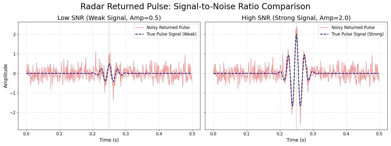 Radar Returned Pulse: Signal-to-Noise Ratio Comparison