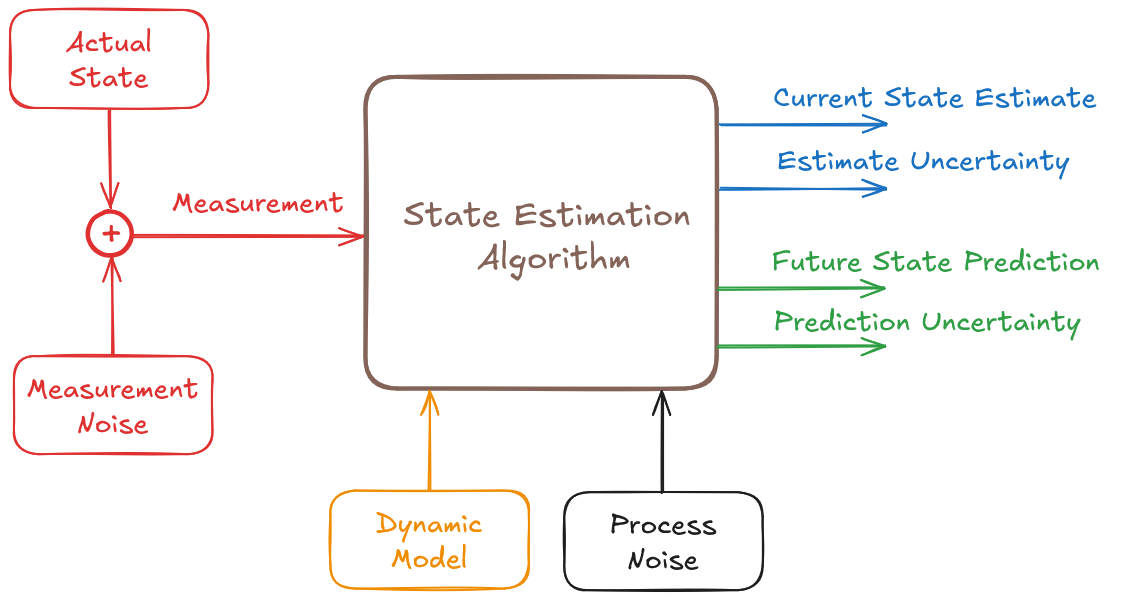 State estimation and prediction scheme
