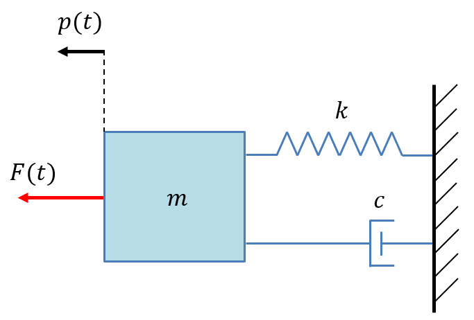 Modeling linear dynamic system